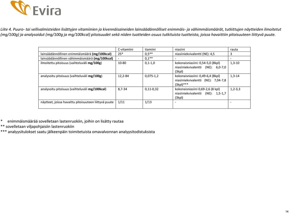 mg/100kcal) pitoisuudet sekä niiden tuotteiden osuus tutkituista tuotteista, joissa havaittiin pitoisuuteen liittyvä puute.