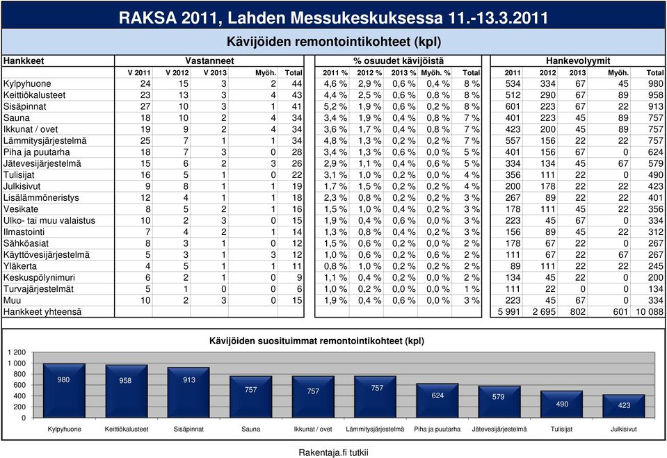 Total Kylpyhuone 24 15 3 2 44 4,6 % 2,9 % 0,6 % 0,4 % 8 % 534 334 67 45 980 Keittiökalusteet 23 13 3 4 43 4,4 % 2,5 % 0,6 % 0,8 % 8 % 512 290 67 89 958 Sisäpinnat 27 10 3 1 41 5,2 % 1,9 % 0,6 % 0,2 %