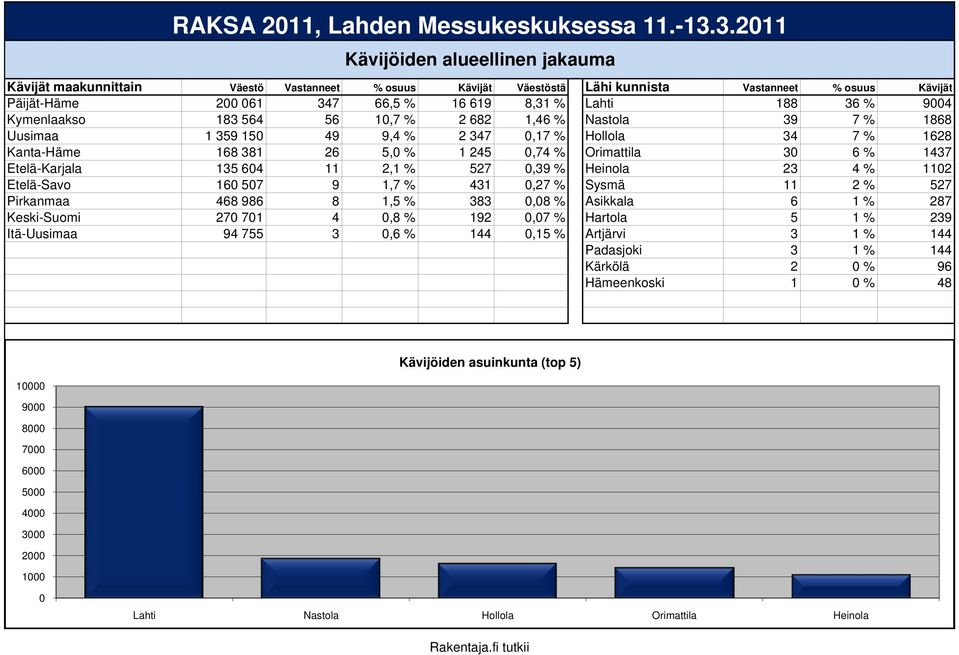 Etelä-Karjala 135 604 11 2,1 % 527 0,39 % Heinola 23 4 % 1102 Etelä-Savo 160 507 9 1,7 % 431 0,27 % Sysmä 11 2 % 527 Pirkanmaa 468 986 8 1,5 % 383 0,08 % Asikkala 6 1 % 287 Keski-Suomi 270 701 4 0,8