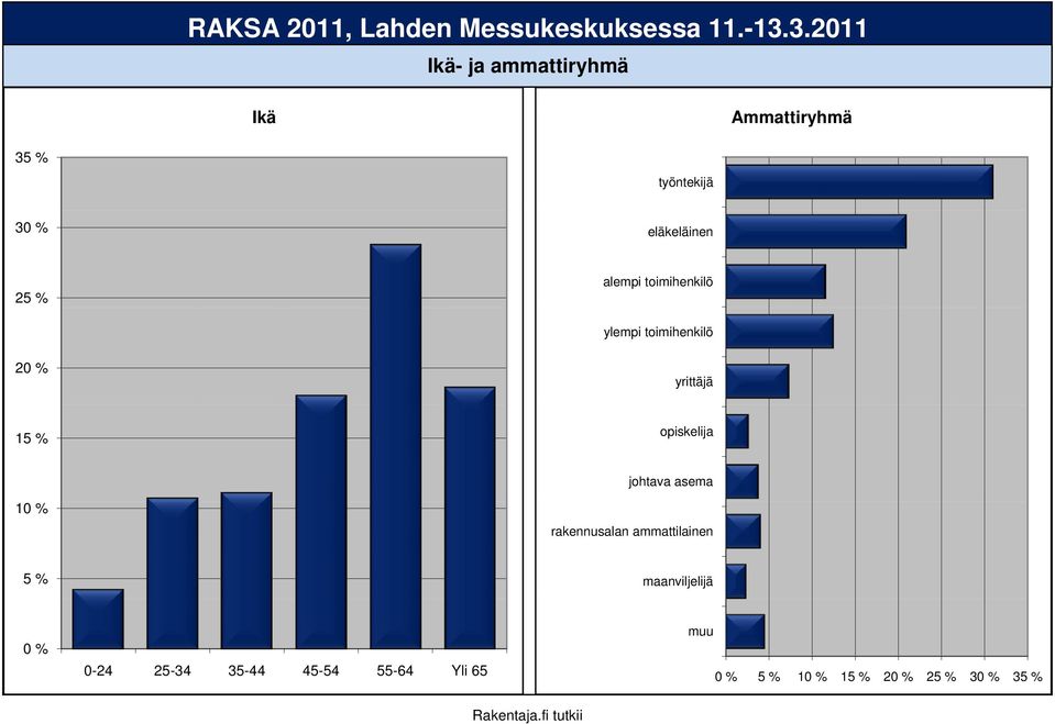 15 % opiskelija johtava asema 1 rakennusalan ammattilainen 5 %