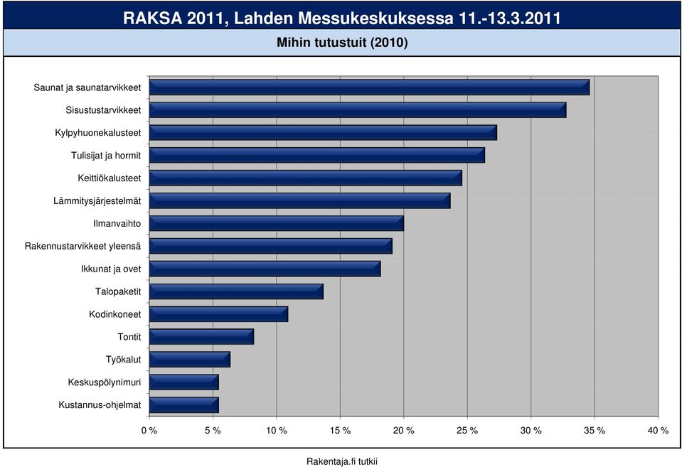 Lämmitysjärjestelmät j t ät Ilmanvaihto Rakennustarvikkeet yleensä Ikkunat ja