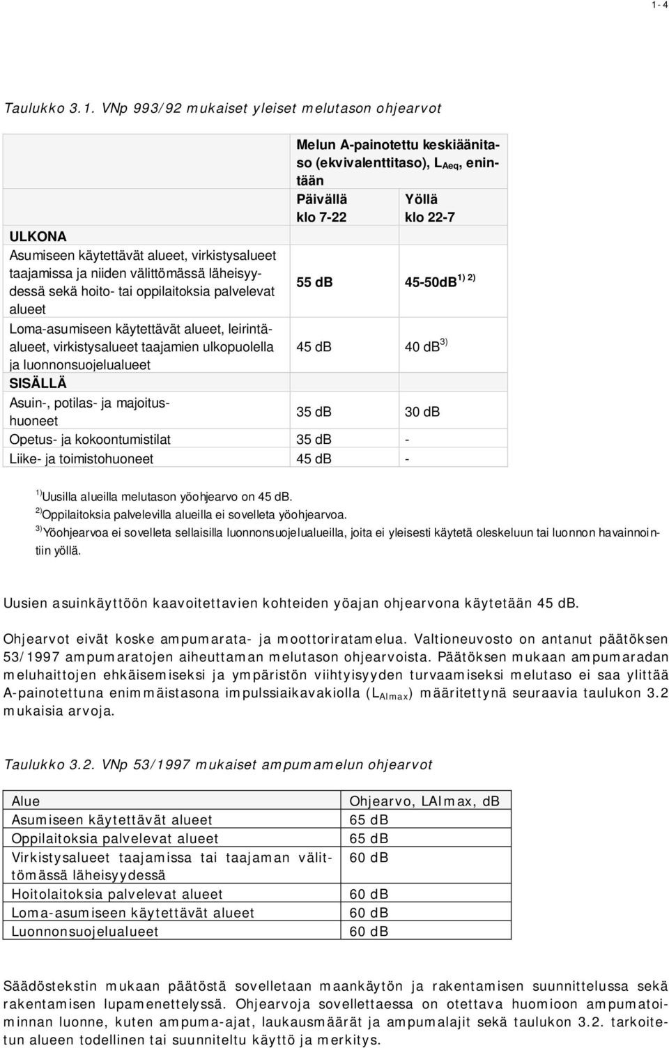 keskiäänitaso (ekvivalenttitaso), L Aeq, enintään Päivällä klo 7-22 Yöllä klo 22-7 1) 2) 55 db 45-50dB 45 db 40 db 3) 35 db 30 db Opetus- ja kokoontumistilat 35 db - Liike- ja toimistohuoneet 45 db -