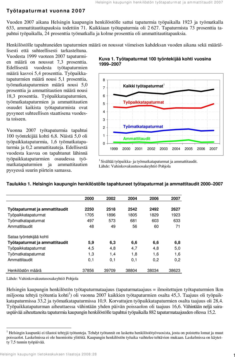 Henkilöstölle tapahtuneiden tapaturmien määrä on noussut viimeisen kahdeksan vuoden aikana sekä määrällisesti että suhteellisesti tarkasteltuna.