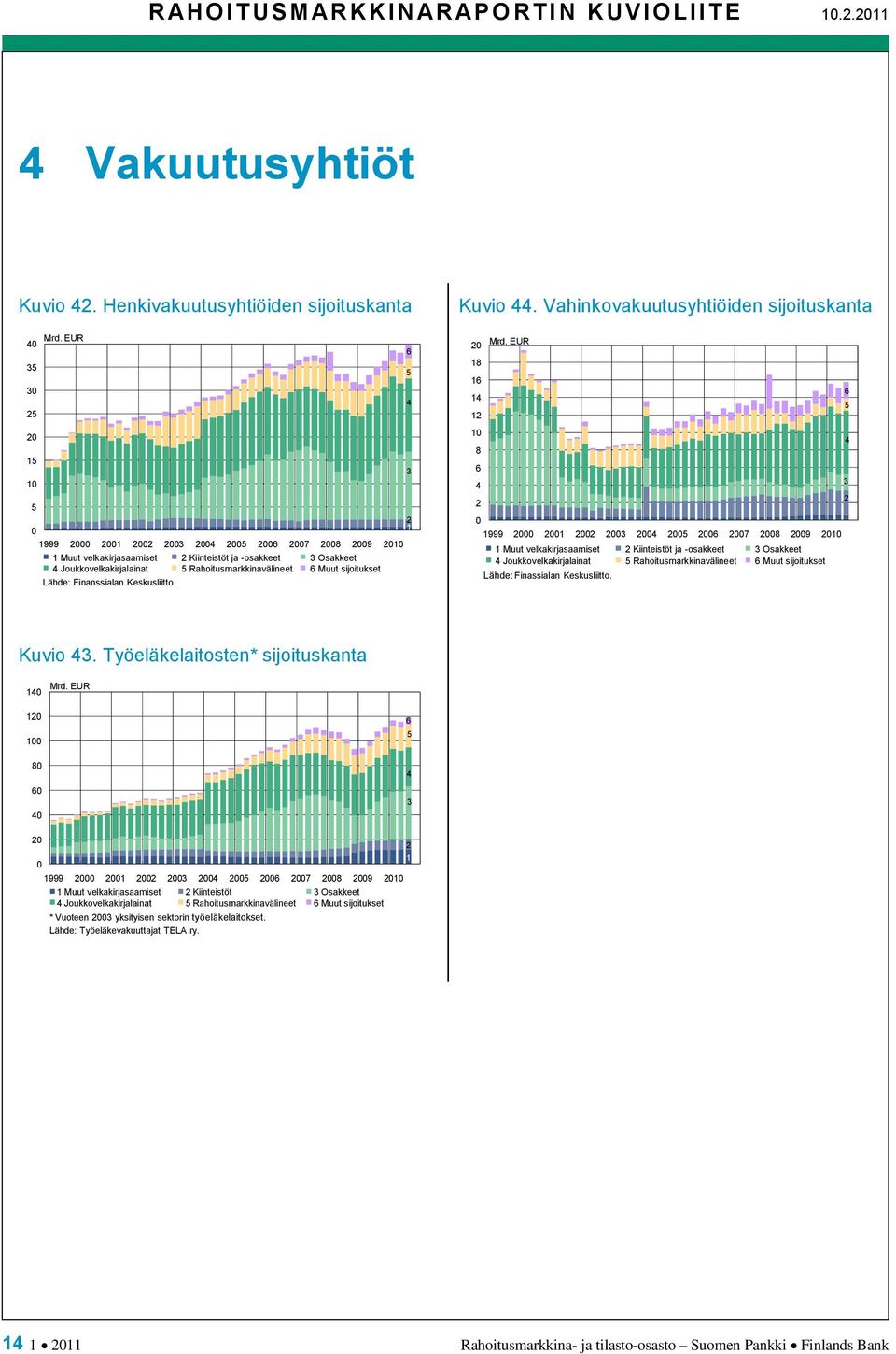 Keskusliitto. Kuvio. Vahinkovakuutusyhtiöiden sijoituskanta Mrd.