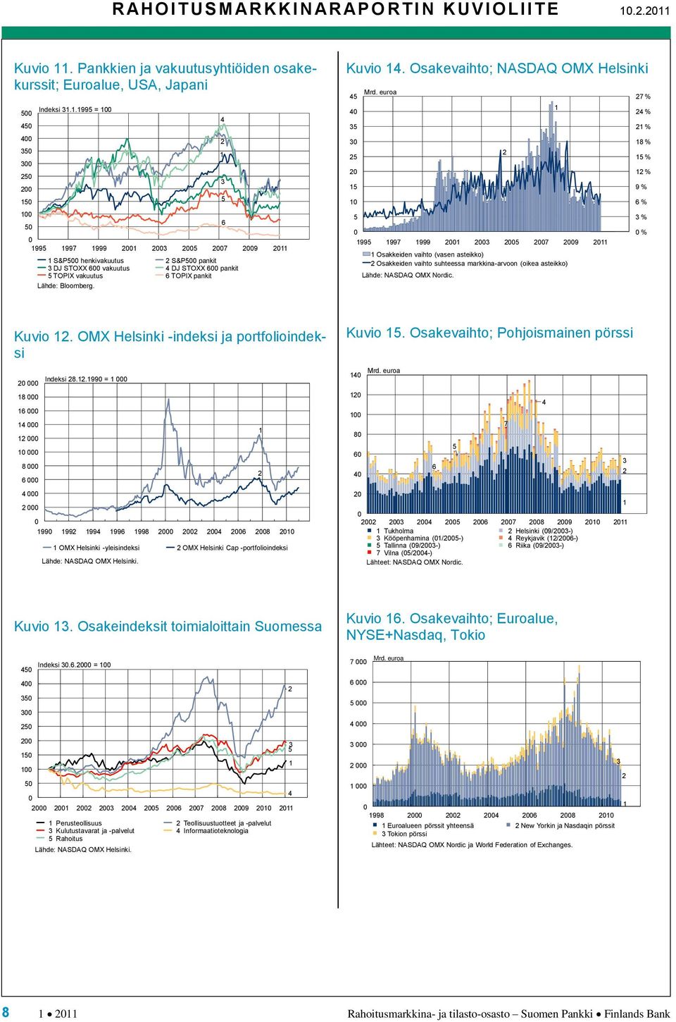 .99 = 99 997 999 7 9 S&P henkivakuutus S&P pankit DJ STOXX vakuutus DJ STOXX pankit TOPIX vakuutus TOPIX pankit Lähde: Bloomberg. Kuvio.