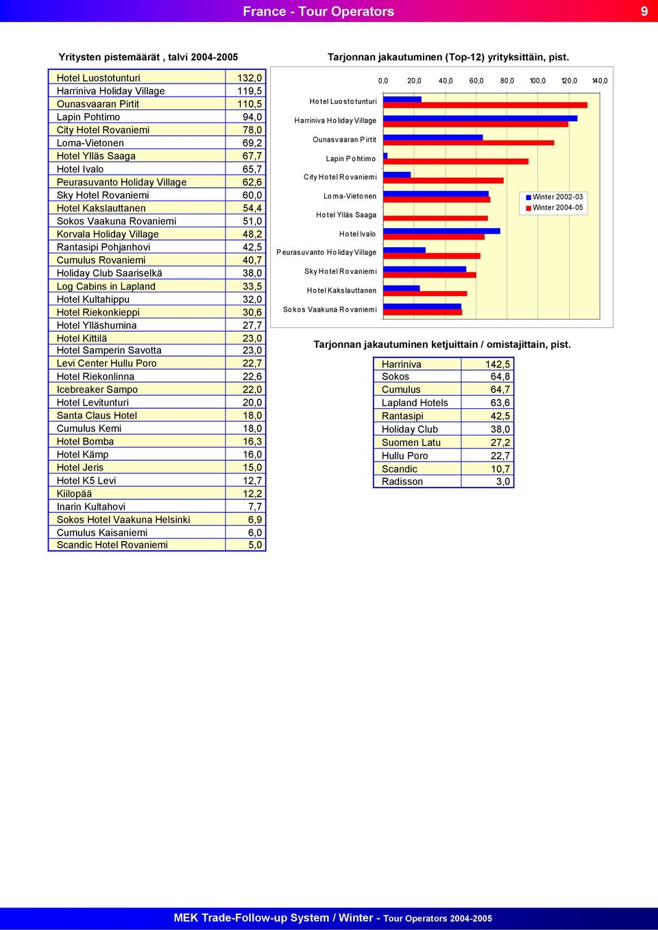 48,2 Rantasipi Pohjanhovi 42,5 Cumulus Rovaniemi 40,7 Holiday Club Saariselkä 38,0 Log Cabins in Lapland 33,5 Hotel Kultahippu 32,0 Hotel Riekonkieppi 30,6 Hotel Ylläshumina 27,7 Hotel Kittilä 23,0