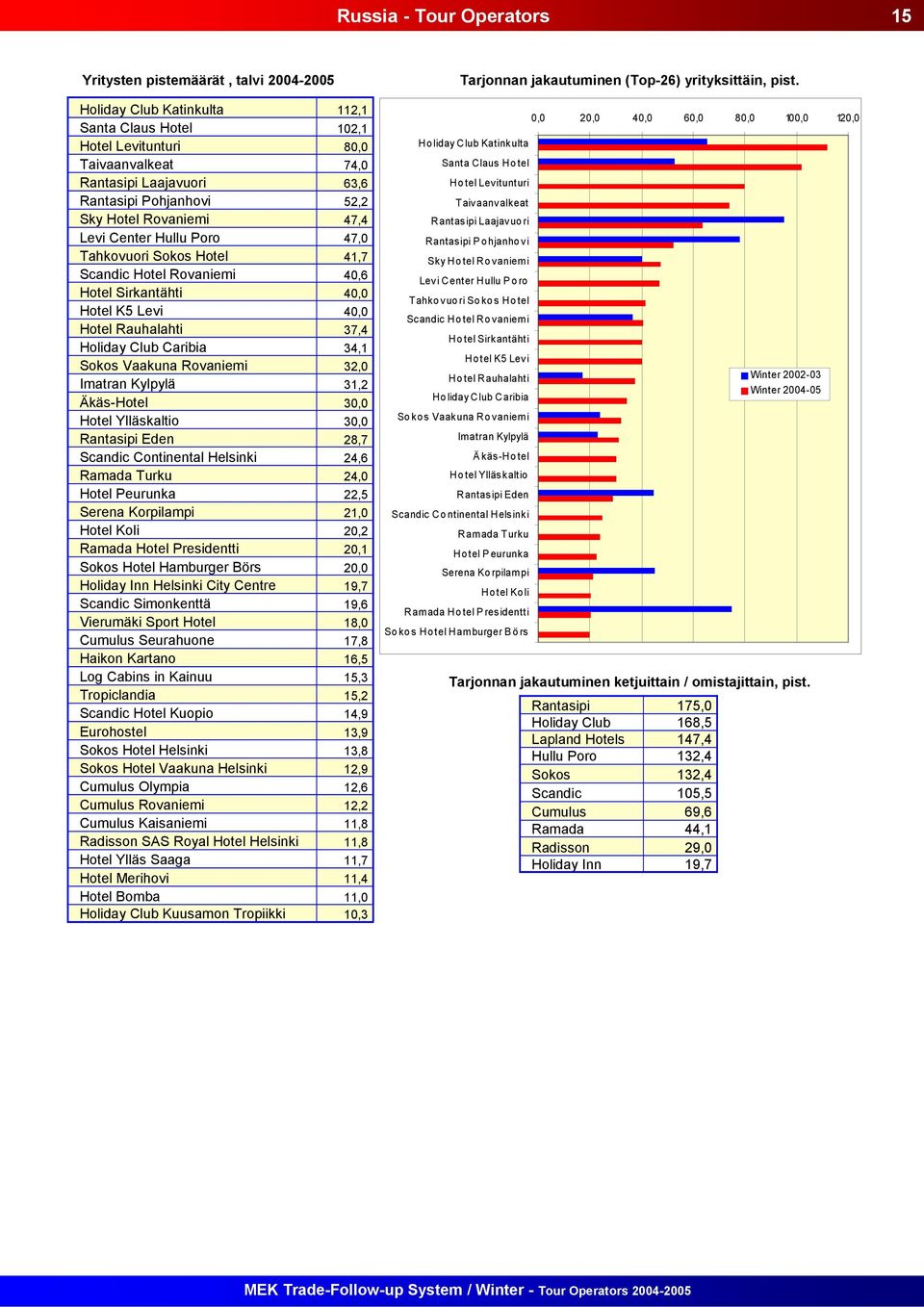 Club Caribia 34,1 Sokos Vaakuna Rovaniemi 32,0 Imatran Kylpylä 31,2 Äkäs-Hotel 30,0 Hotel Ylläskaltio 30,0 Rantasipi Eden 28,7 Scandic Continental Helsinki 24,6 Ramada Turku 24,0 Hotel Peurunka 22,5