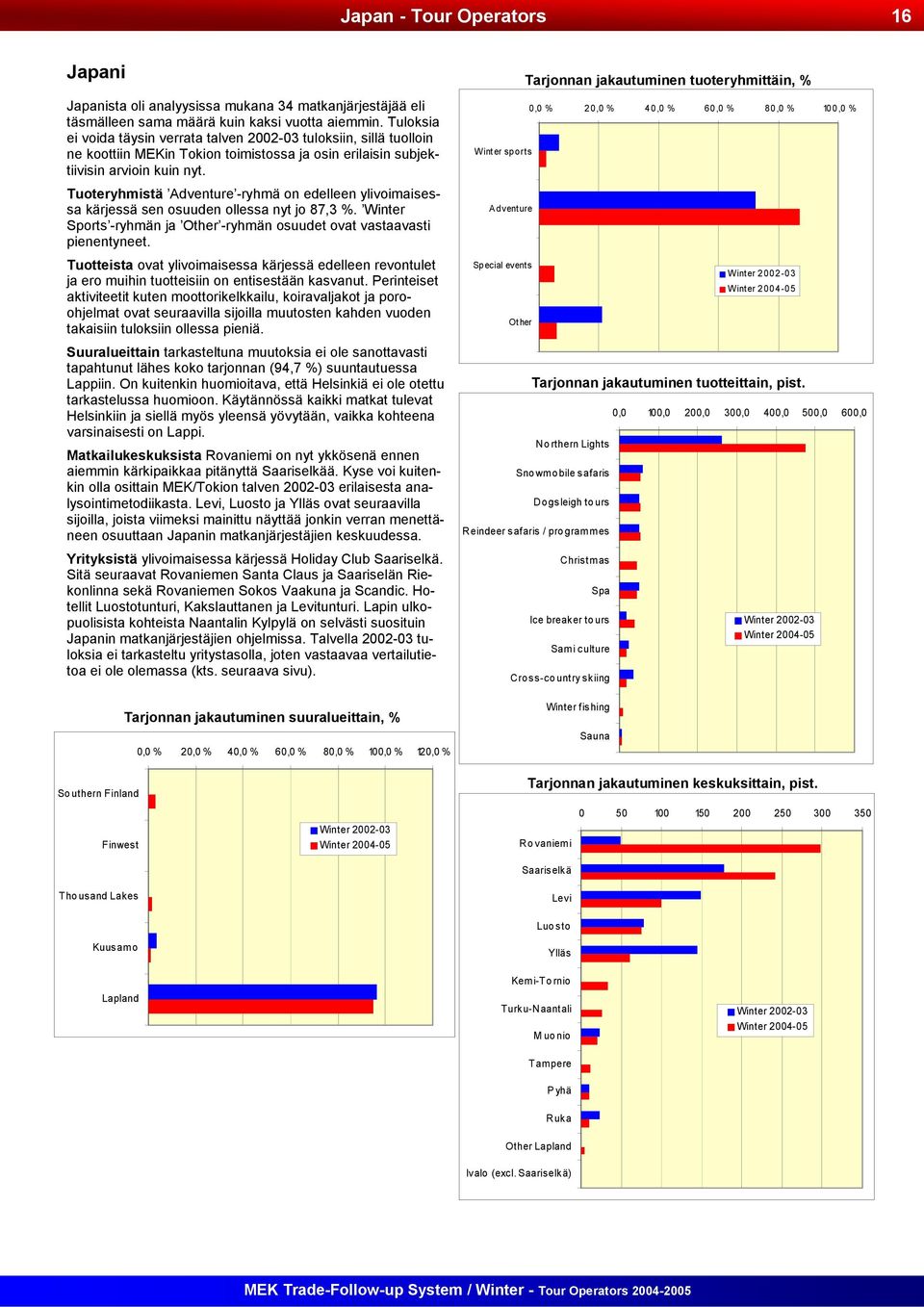 Tuoteryhmistä Adventure -ryhmä on edelleen ylivoimaisessa kärjessä sen osuuden ollessa nyt jo 87,3 %. Winter Sports -ryhmän ja Other -ryhmän osuudet ovat vastaavasti pienentyneet.