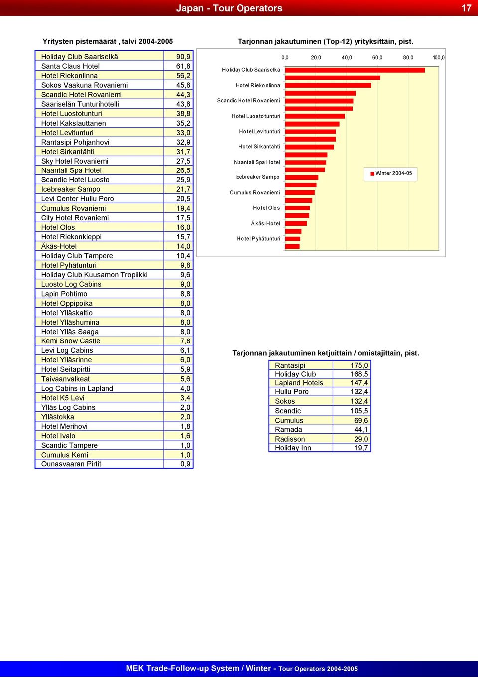 26,5 Scandic Hotel Luosto 25,9 Icebreaker Sampo 21,7 Levi Center Hullu Poro 20,5 Cumulus Rovaniemi 19,4 City Hotel Rovaniemi 17,5 Hotel Olos 16,0 Hotel Riekonkieppi 15,7 Äkäs-Hotel 14,0 Holiday Club