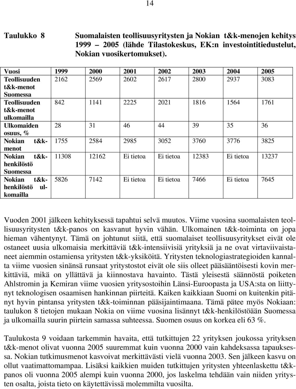 39 35 36 osuus, % Nokian t&kmenot 1755 2584 2985 3052 3760 3776 3825 Nokian t&khenkilöstö 11308 12162 Ei tietoa Ei tietoa 12383 Ei tietoa 13237 Suomessa Nokian t&khenkilöstö 5826 7142 Ei tietoa Ei