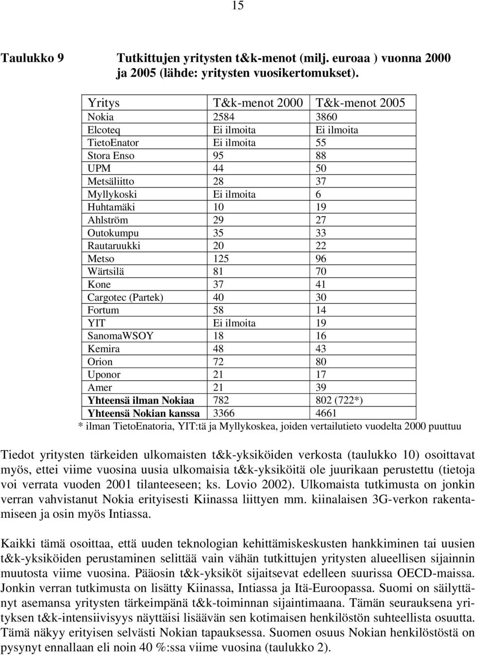 Ahlström 29 27 Outokumpu 35 33 Rautaruukki 20 22 Metso 125 96 Wärtsilä 81 70 Kone 37 41 Cargotec (Partek) 40 30 Fortum 58 14 YIT Ei ilmoita 19 SanomaWSOY 18 16 Kemira 48 43 Orion 72 80 Uponor 21 17