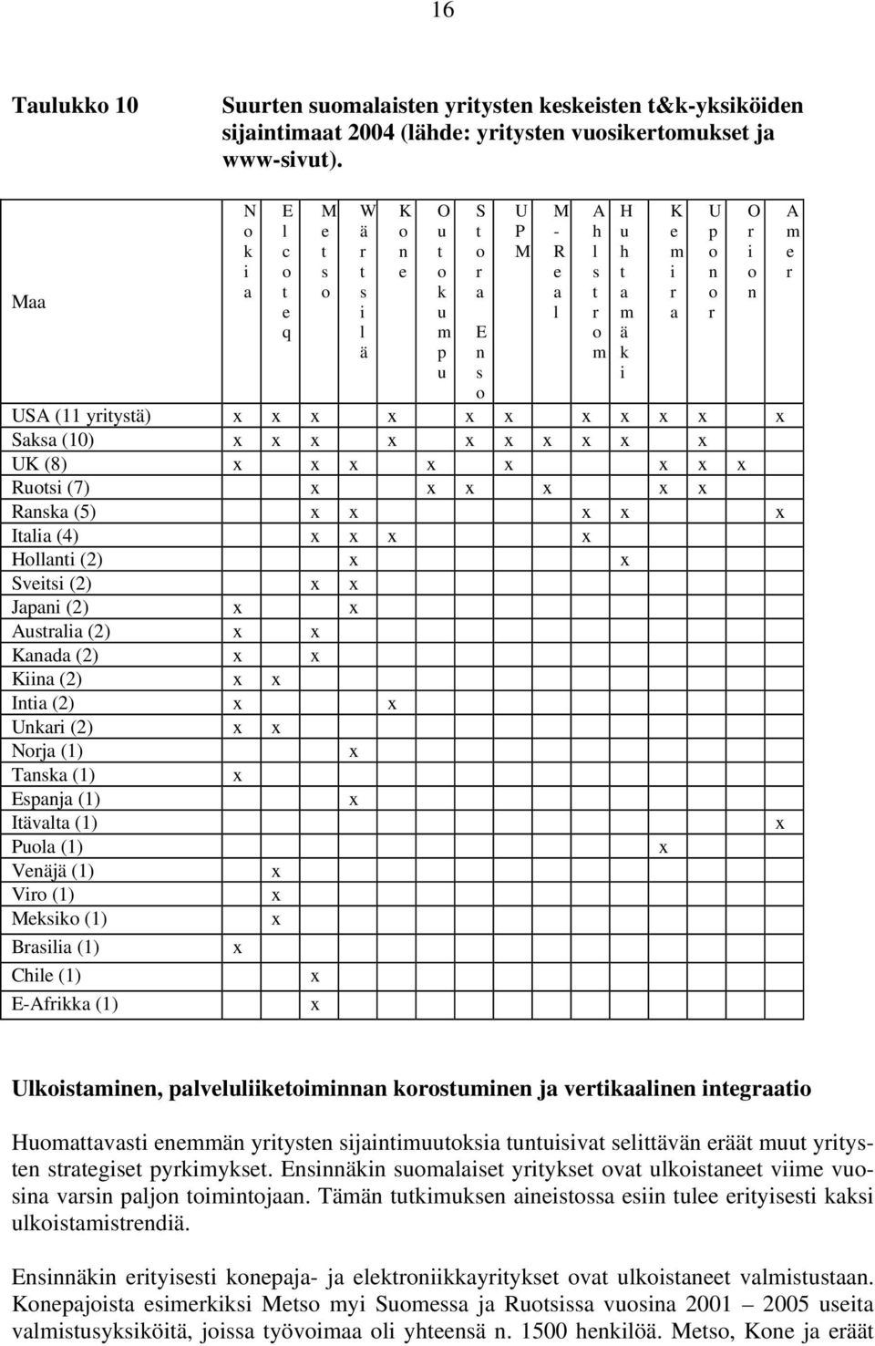 Italia (4) x x x x Hollanti (2) x x Sveitsi (2) x x Japani (2) x x Australia (2) x x Kanada (2) x x Kiina (2) x x Intia (2) x x Unkari (2) x x Norja (1) Tanska (1) Espanja (1) Itävalta (1) Puola (1)