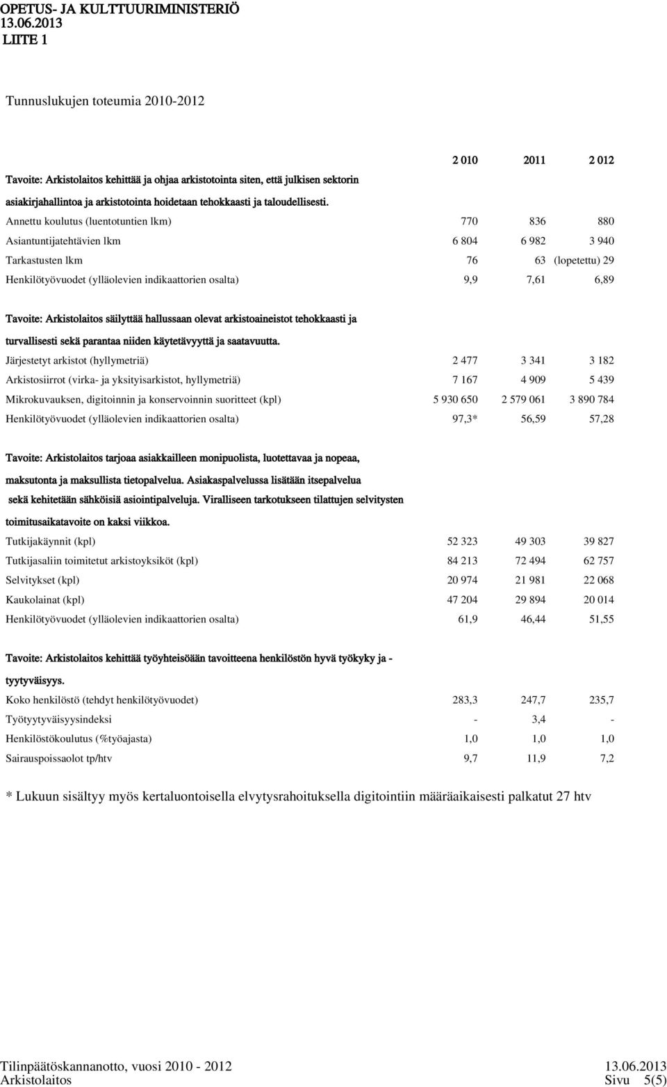 Annettu koulutus (luentotuntien lkm) 770 836 880 Asiantuntijatehtävien lkm 6 804 6 982 3 940 Tarkastusten lkm 76 63 (lopetettu) 29 Henkilötyövuodet (ylläolevien indikaattorien osalta) 9,9 7,61 6,89