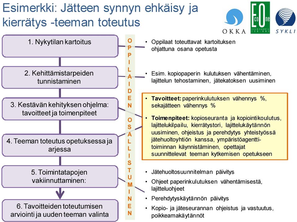 Tavoitteiden toteutumisen arviointi ja uuden teeman valinta O P P I L A I D E N O S A L L I S T U M I N E N Oppilaat toteuttavat kartoituksen ohjattuna osana opetusta Esim.