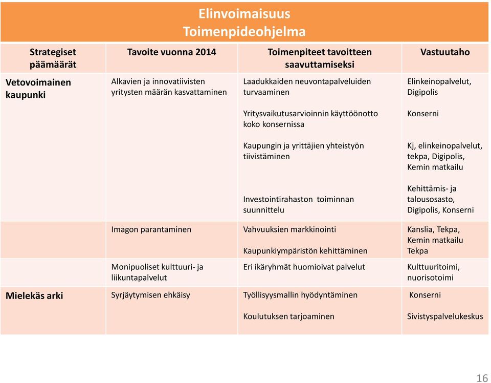 Digipolis Konserni Kj, elinkeinopalvelut, tekpa, Digipolis, Kemin matkailu Kehittämis-ja talousosasto, Digipolis, Konserni Imagon parantaminen Monipuoliset kulttuuri-ja liikuntapalvelut Vahvuuksien