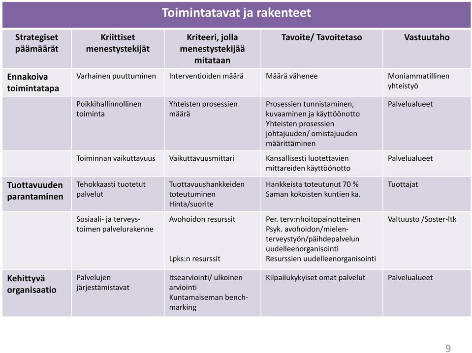 johtajuuden/ omistajuuden määrittäminen Toiminnan vaikuttavuus Vaikuttavuusmittari Kansallisesti luotettavien mittareiden käyttöönotto Tehokkaasti tuotetut palvelut Sosiaali- ja terveystoimen