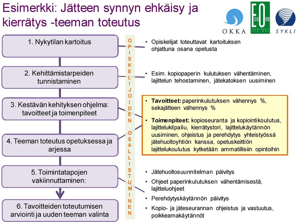 Tavoitteiden toteutumisen arviointi ja uuden teeman valinta O P I S K E L I J O I D E N O S A L L I S T U M I N E N Opiskelijat toteuttavat kartoituksen ohjattuna osana opetusta Esim.