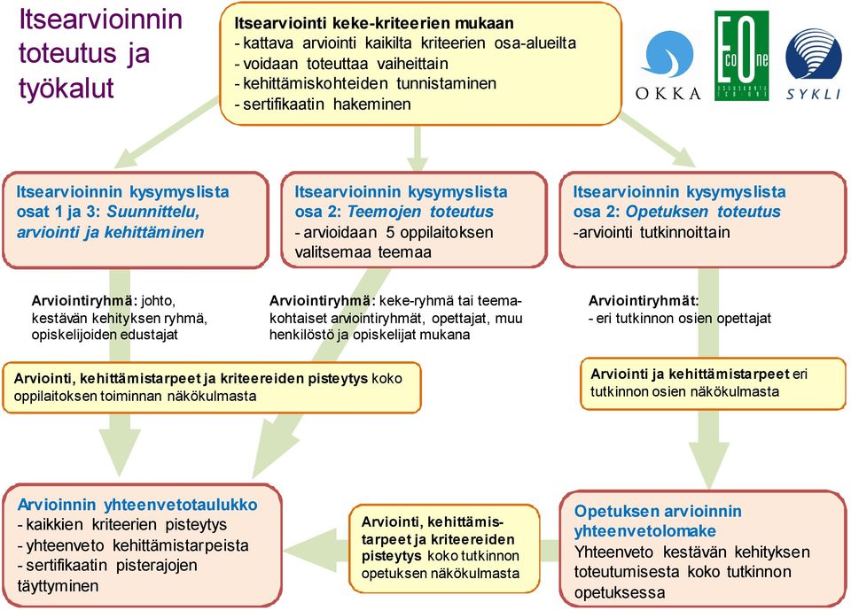 teemaa Itsearvioinnin kysymyslista osa 2: Opetuksen toteutus -arviointi tutkinnoittain Arviointiryhmä: johto, kestävän kehityksen ryhmä, opiskelijoiden edustajat Arviointiryhmä: keke-ryhmä tai