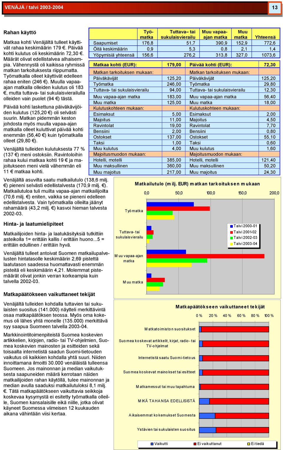 lla vapaaajan lla olleiden kulutus oli 183, mutta tuttava- tai lla olleiden vain puolet (94 ) tästä. Päivää kohti laskettuna päiväkävijöiden kulutus (125,20 ) oli selvästi suurin.