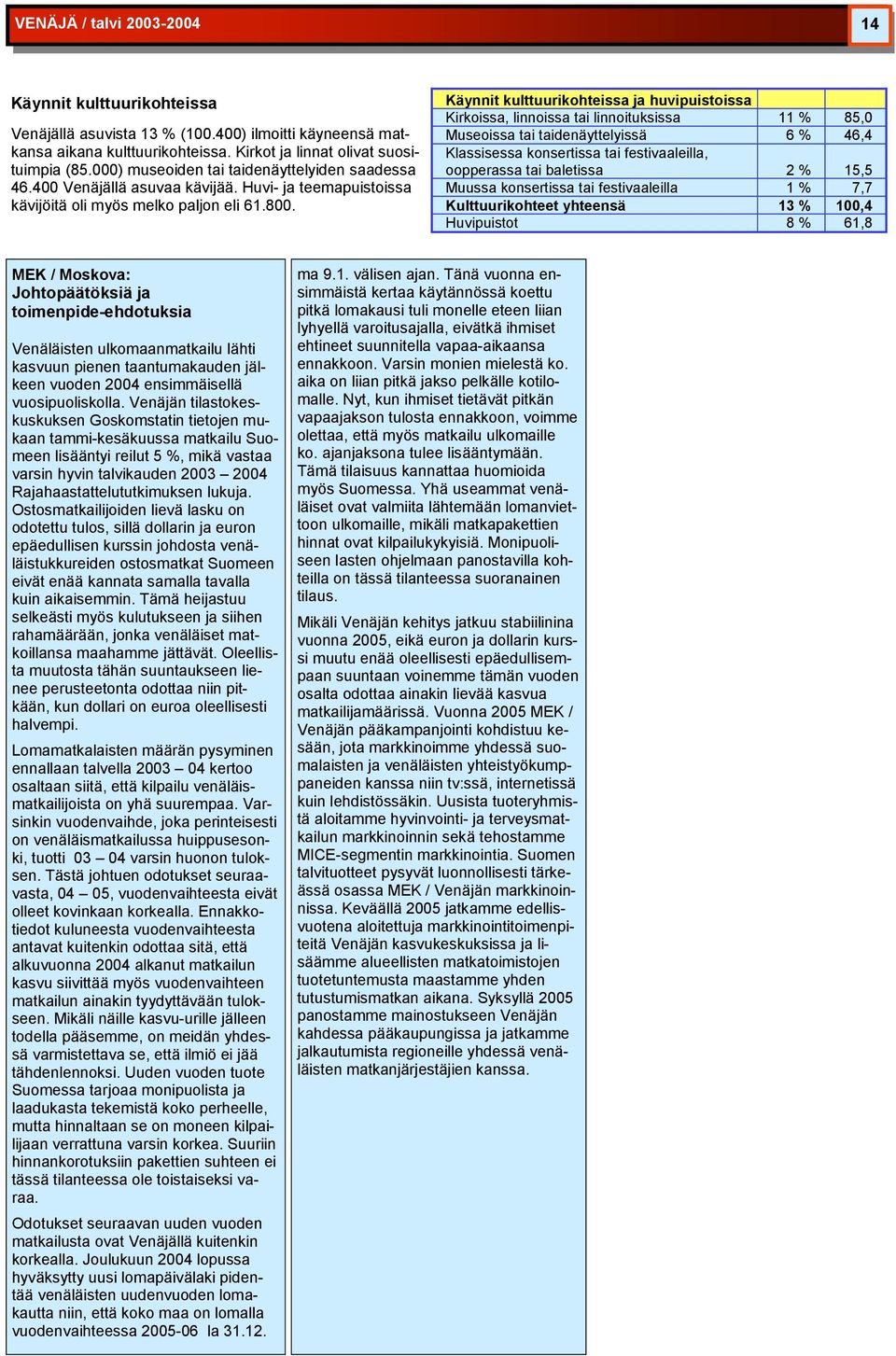 Käynnit kulttuurikohteissa ja huvipuistoissa Kirkoissa, linnoissa tai linnoituksissa 11 % 85,0 Museoissa tai taidenäyttelyissä 6 % 46,4 Klassisessa konsertissa tai festivaaleilla, oopperassa tai