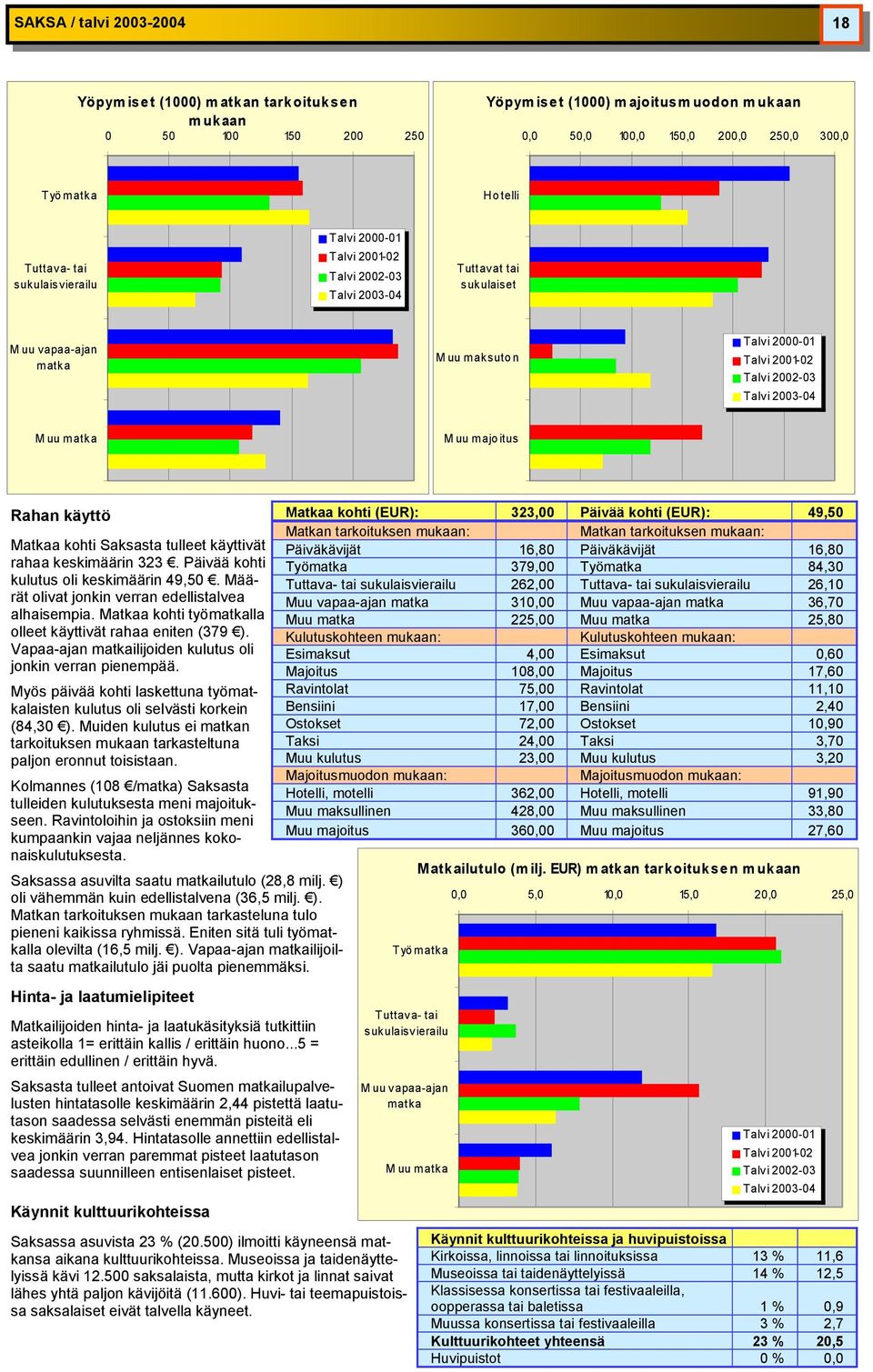 Määrät olivat jonkin verran edellistalvea alhaisempia. Matkaa kohti työlla olleet käyttivät rahaa eniten (379 ). Vapaa-ajan ilijoiden kulutus oli jonkin verran pienempää.