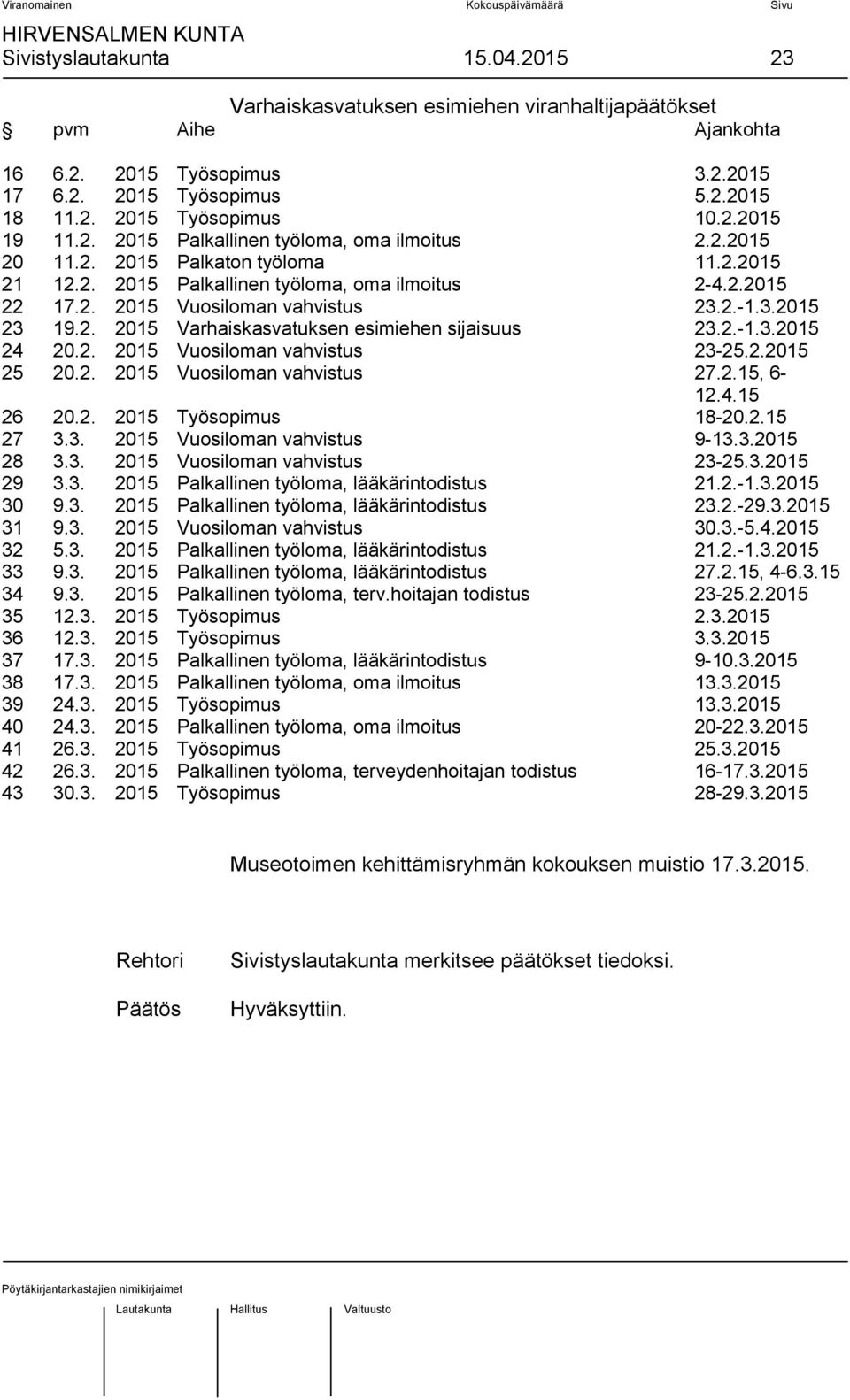 2. 2015 Varhaiskasvatuksen esimiehen sijaisuus 23.2.-1.3.2015 24 20.2. 2015 Vuosiloman vahvistus 23-25.2.2015 25 20.2. 2015 Vuosiloman vahvistus 27.2.15, 6-12.4.15 26 20.2. 2015 Työsopimus 18-20.2.15 27 3.