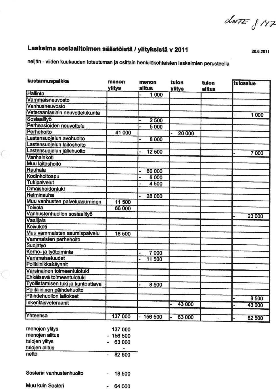 82500 oivukoti Polikliininen päihdehuolto Tylistämisen tuki Ja kunto uttava - 8 500 Muu laitoshoito Perheasioiden neuvottelu - Vammaisetuudet - Toivola 66 Muu vanhusten palveluasuminen 11 500 5
