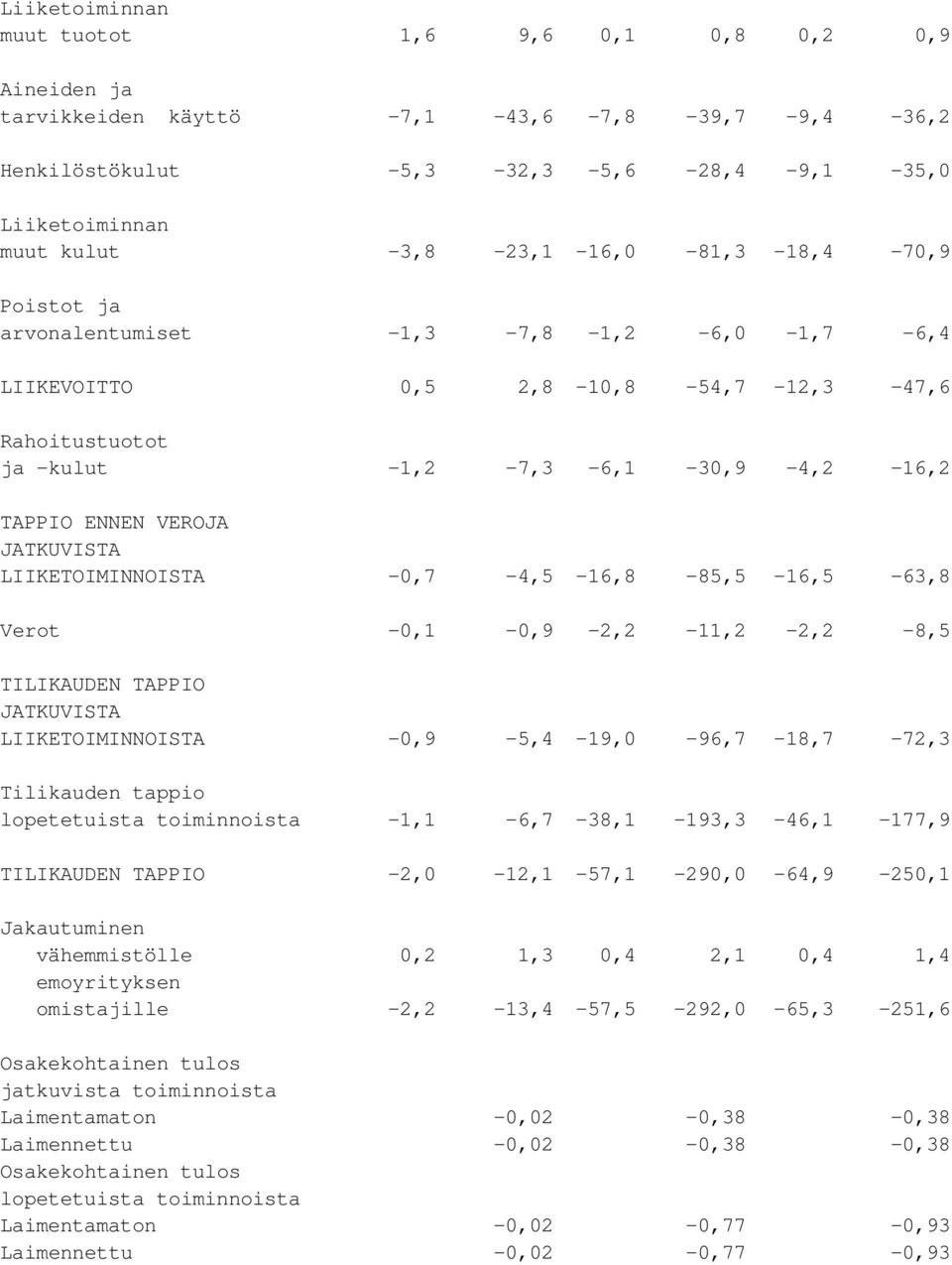 JATKUVISTA LIIKETOIMINNOISTA -0,7-4,5-16,8-85,5-16,5-63,8 Verot -0,1-0,9-2,2-11,2-2,2-8,5 TILIKAUDEN TAPPIO JATKUVISTA LIIKETOIMINNOISTA -0,9-5,4-19,0-96,7-18,7-72,3 Tilikauden tappio lopetetuista