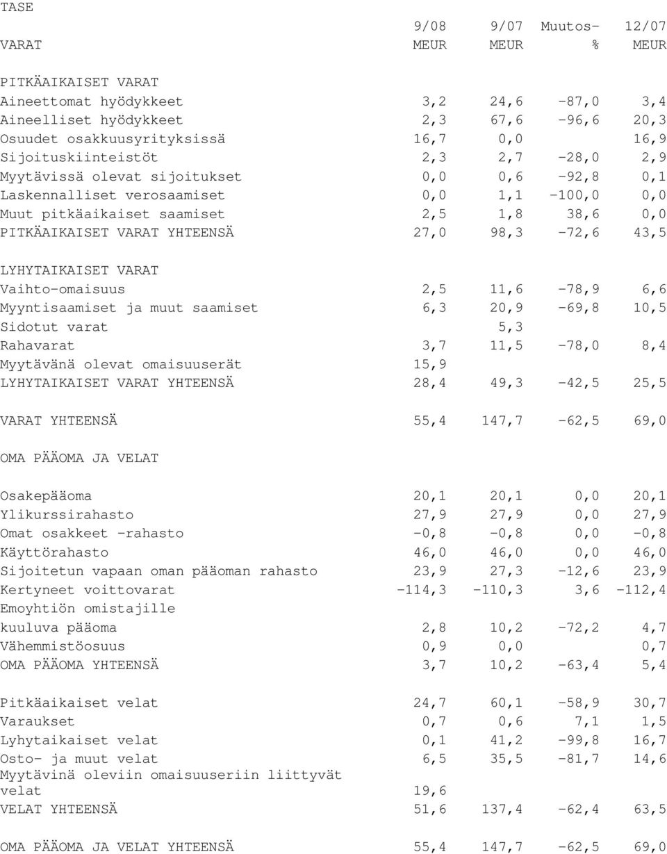 YHTEENSÄ 27,0 98,3-72,6 43,5 LYHYTAIKAISET VARAT Vaihto-omaisuus 2,5 11,6-78,9 6,6 Myyntisaamiset ja muut saamiset 6,3 20,9-69,8 10,5 Sidotut varat 5,3 Rahavarat 3,7 11,5-78,0 8,4 Myytävänä olevat