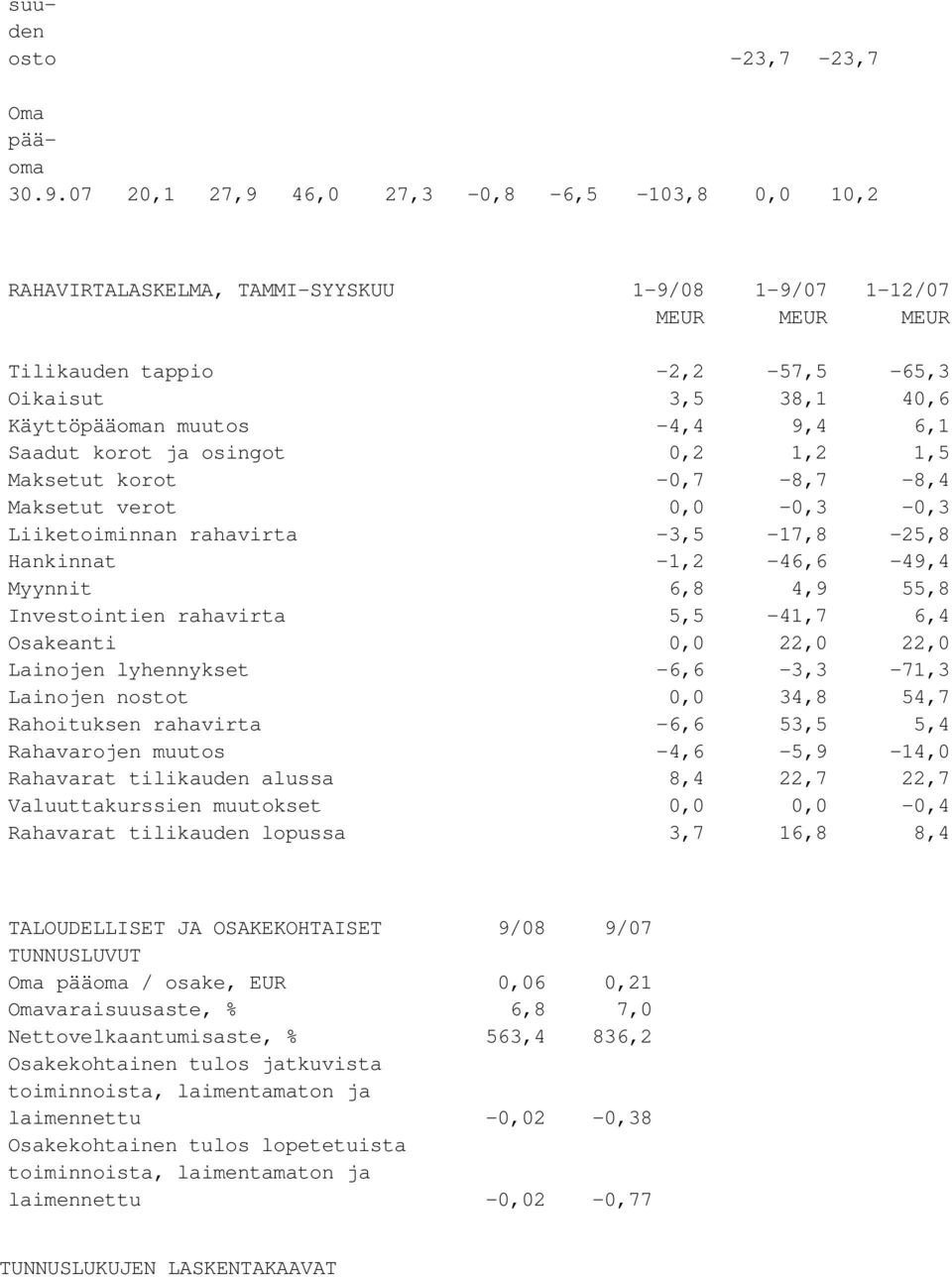 9,4 6,1 Saadut korot ja osingot 0,2 1,2 1,5 Maksetut korot -0,7-8,7-8,4 Maksetut verot 0,0-0,3-0,3 Liiketoiminnan rahavirta -3,5-17,8-25,8 Hankinnat -1,2-46,6-49,4 Myynnit 6,8 4,9 55,8 Investointien