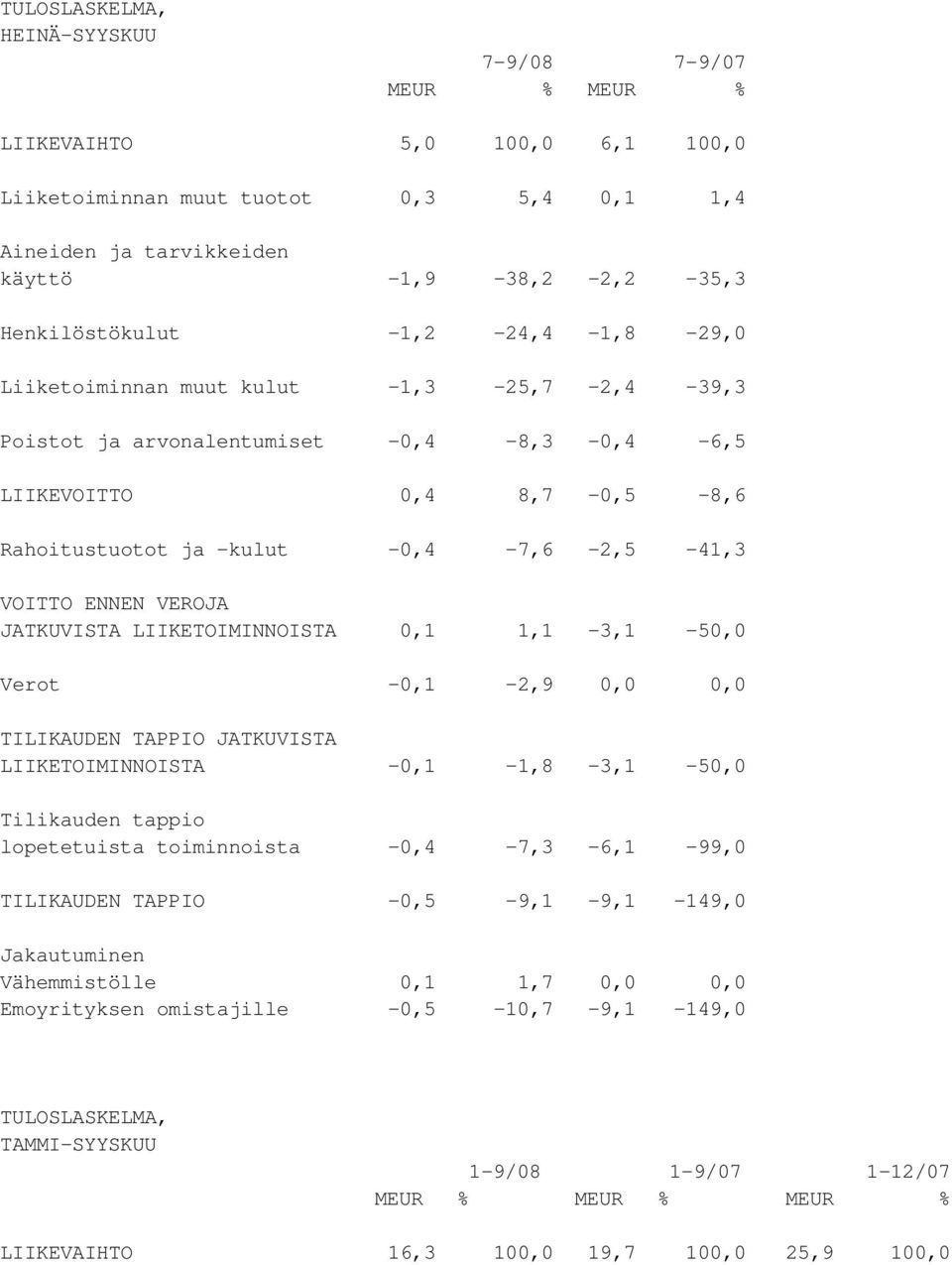 JATKUVISTA LIIKETOIMINNOISTA 0,1 1,1-3,1-50,0 Verot -0,1-2,9 0,0 0,0 TILIKAUDEN TAPPIO JATKUVISTA LIIKETOIMINNOISTA -0,1-1,8-3,1-50,0 Tilikauden tappio lopetetuista toiminnoista -0,4-7,3-6,1-99,0