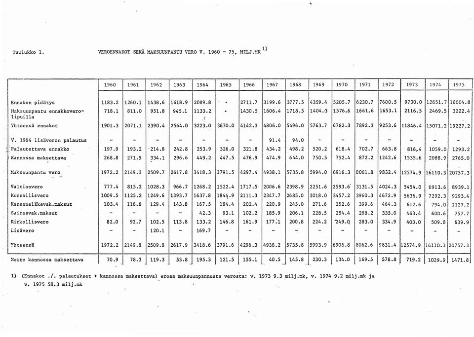 5 2469.5 3222.4 " Yhteensä ennakot 1901.3 2071.1 2390.4 2564.0 3223.0 3670.0 4142.3 4806.0 5496.0 5763.7 6782.3 7892.3 9253.6 11846.4 15071. 2 19227.2 V. 1964 lisäveron palautus - - - - - - - 91.4 94.