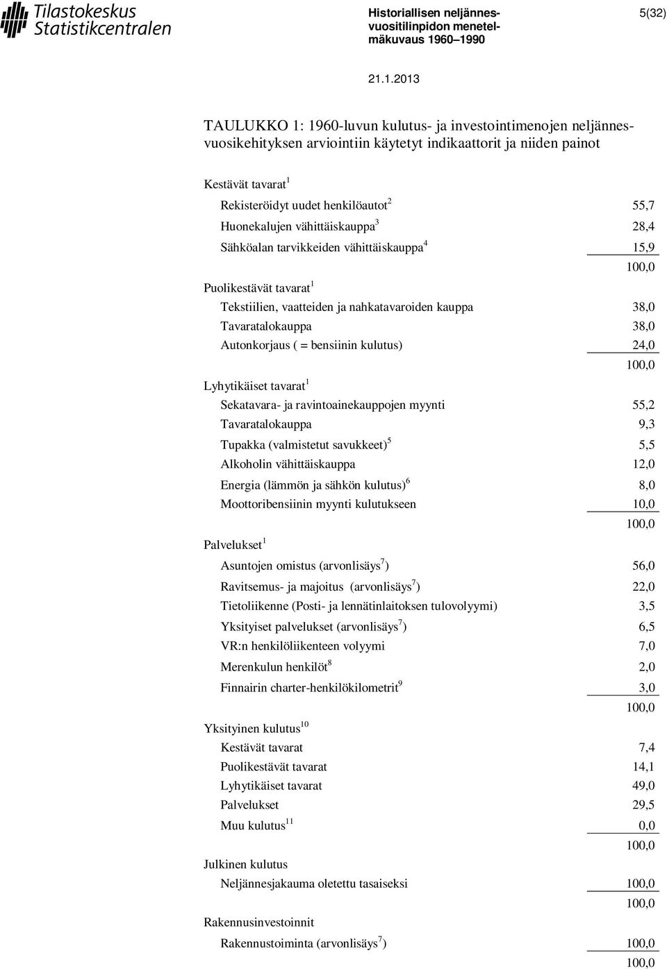 Autonkorjaus ( = bensiinin kulutus) 24,0 100,0 Lyhytikäiset tavarat 1 Sekatavara- ja ravintoainekauppojen myynti 55,2 Tavaratalokauppa 9,3 Tupakka (valmistetut savukkeet) 5 5,5 Alkoholin