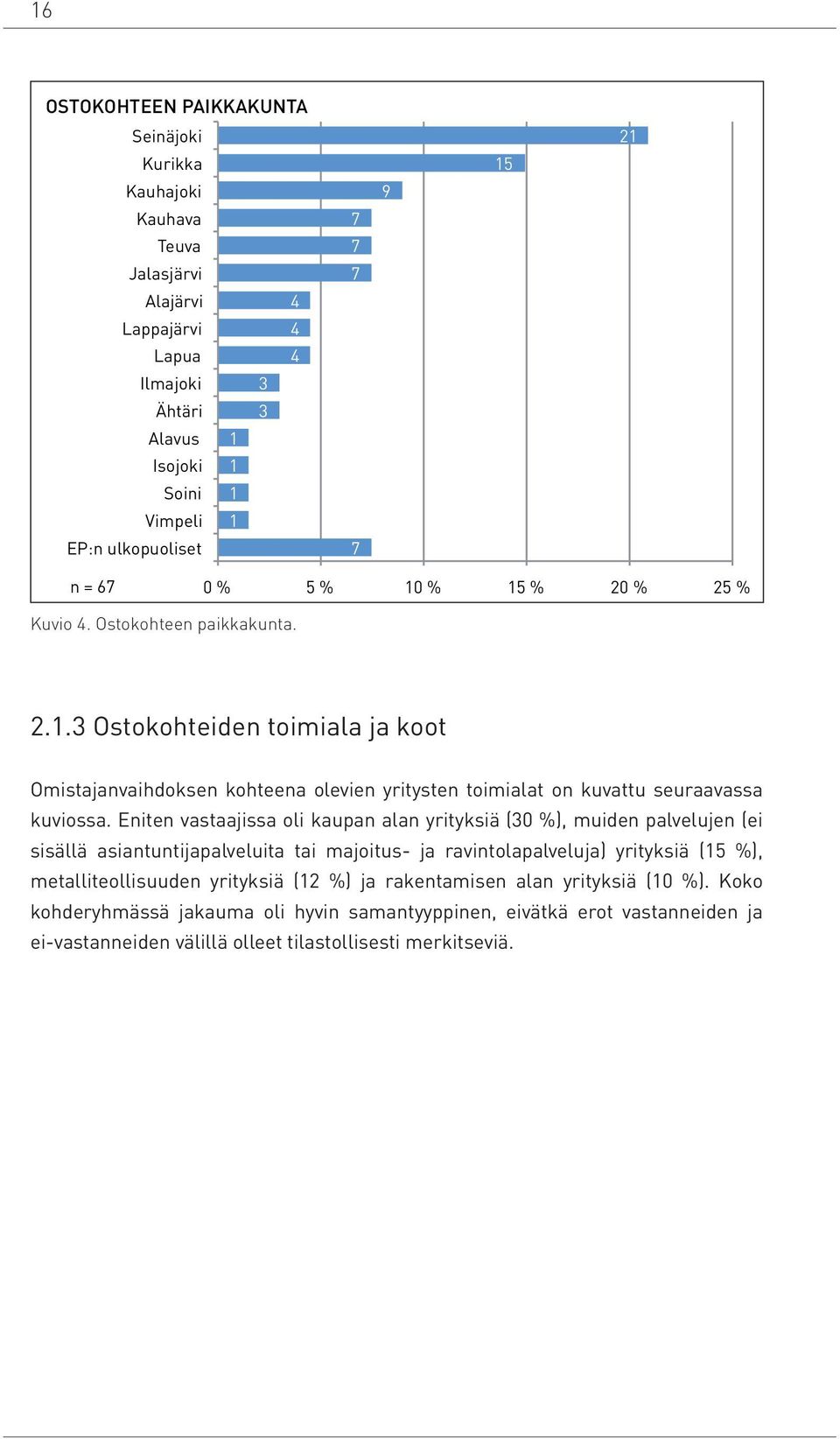 Eniten vastaajissa oli kaupan alan yrityksiä (30 %), muiden palvelujen (ei sisällä asiantuntijapalveluita tai majoitus- ja ravintolapalveluja) yrityksiä (15 %), metalliteollisuuden yrityksiä (12 %)