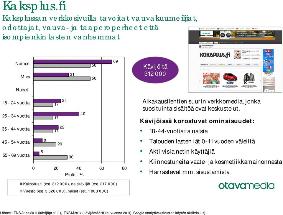 45-54 vuotta 55-69 vuotta 40 22 8 20 5 30 0 20 40 60 80 Aikakausilehtien suurin verkkomedia, jonka suosituinta sisältöä ovat keskustelut.