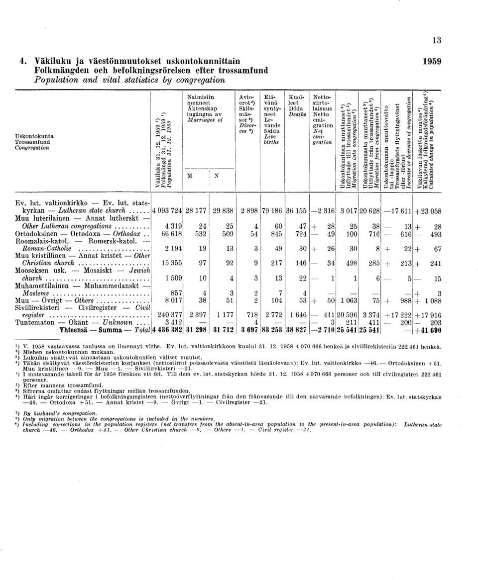 Roman-Catholic... Muu kristillinen A nnat k ristet Other Christian church... Mooseksen usk. M osaiskt Jewish c h u rc h... M uham ettilainen M uham m edanskt M o sle m s... Muu Ö vrigt O th ers.