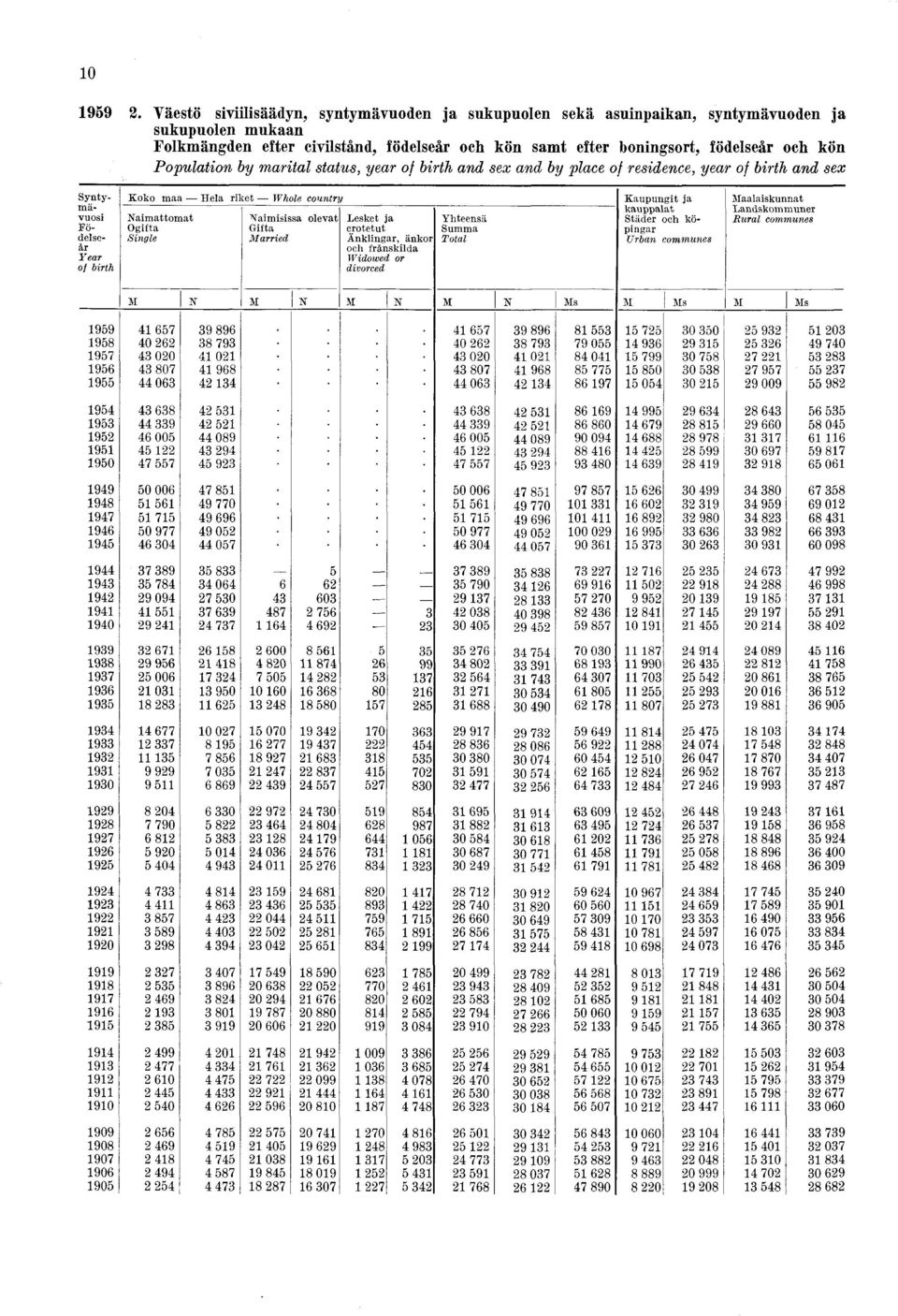 och kön samt efter boningsort, födelseår och kön Population by marital