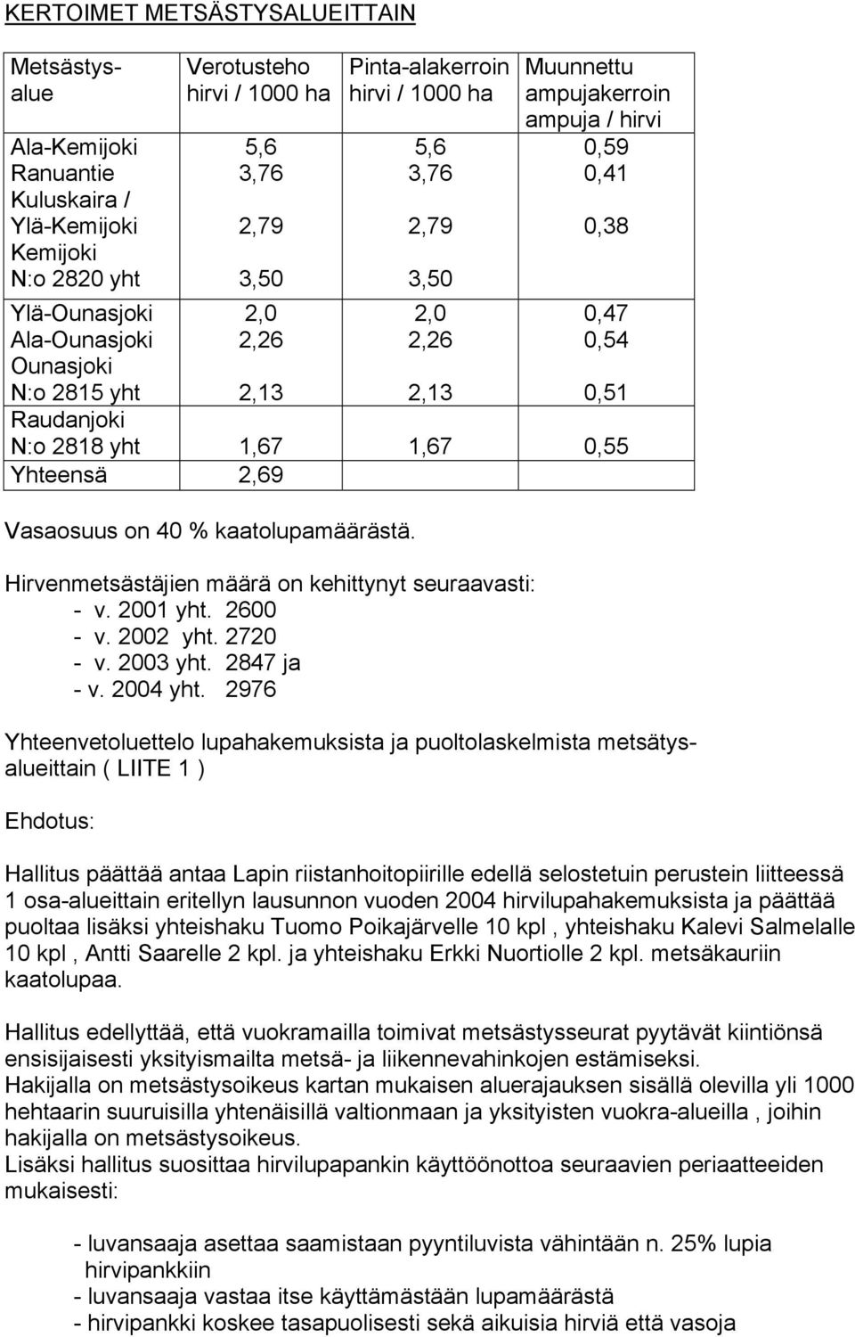 0,55 Yhteensä 2,69 Vasaosuus on 40 % kaatolupamäärästä. Hirvenmetsästäjien määrä on kehittynyt seuraavasti: - v. 2001 yht. 2600 - v. 2002 yht. 2720 - v. 2003 yht. 2847 ja - v. 2004 yht.