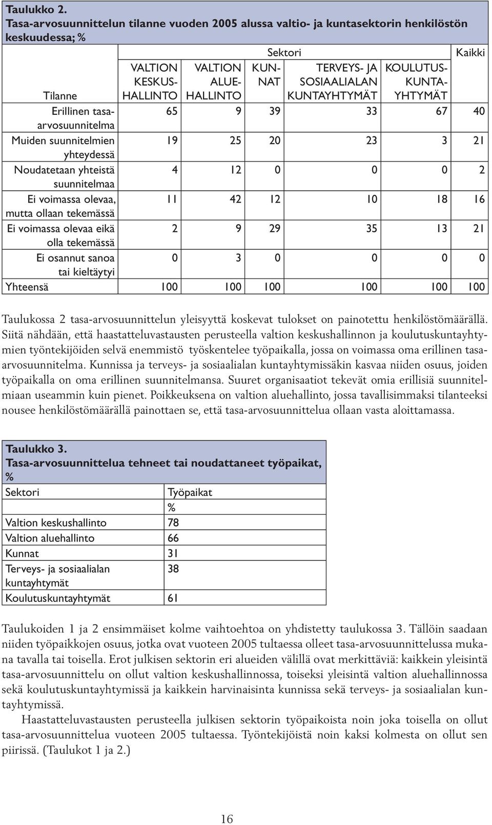 Tilanne HALLINTO HALLINTO KUNTAYHTYMÄT YHTYMÄT Erillinen tasaarvosuunnitelma 65 9 39 33 67 40 Muiden suunnitelmien 19 25 20 23 3 21 yhteydessä Noudatetaan yhteistä 4 12 0 0 0 2 suunnitelmaa Ei