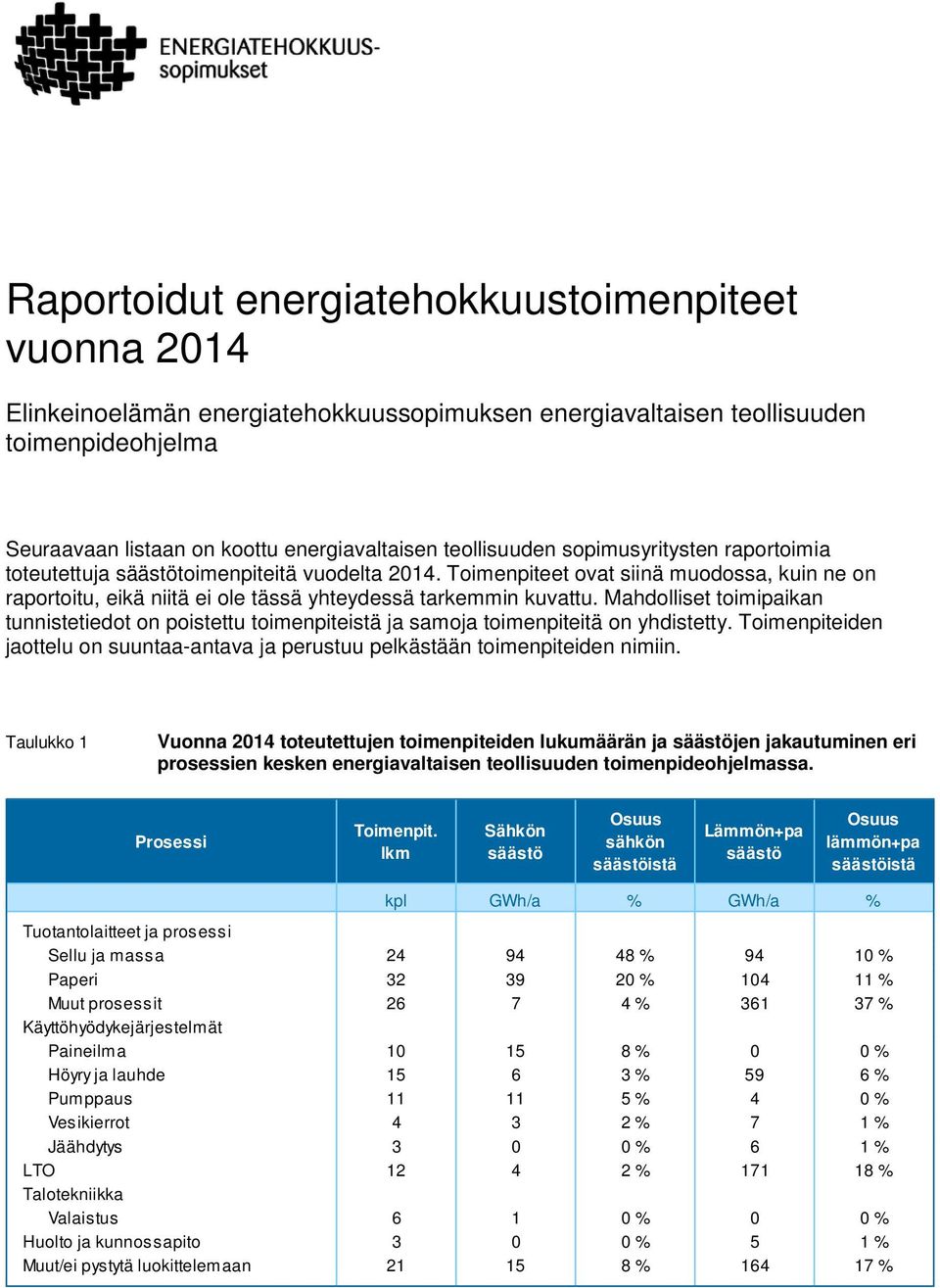 Mahdolliset toimipaikan tunnistetiedot on poistettu toimenpiteistä ja samoja toimenpiteitä on yhdistetty. Toimenpiteiden jaottelu on suuntaa-antava ja perustuu pelkästään toimenpiteiden nimiin.