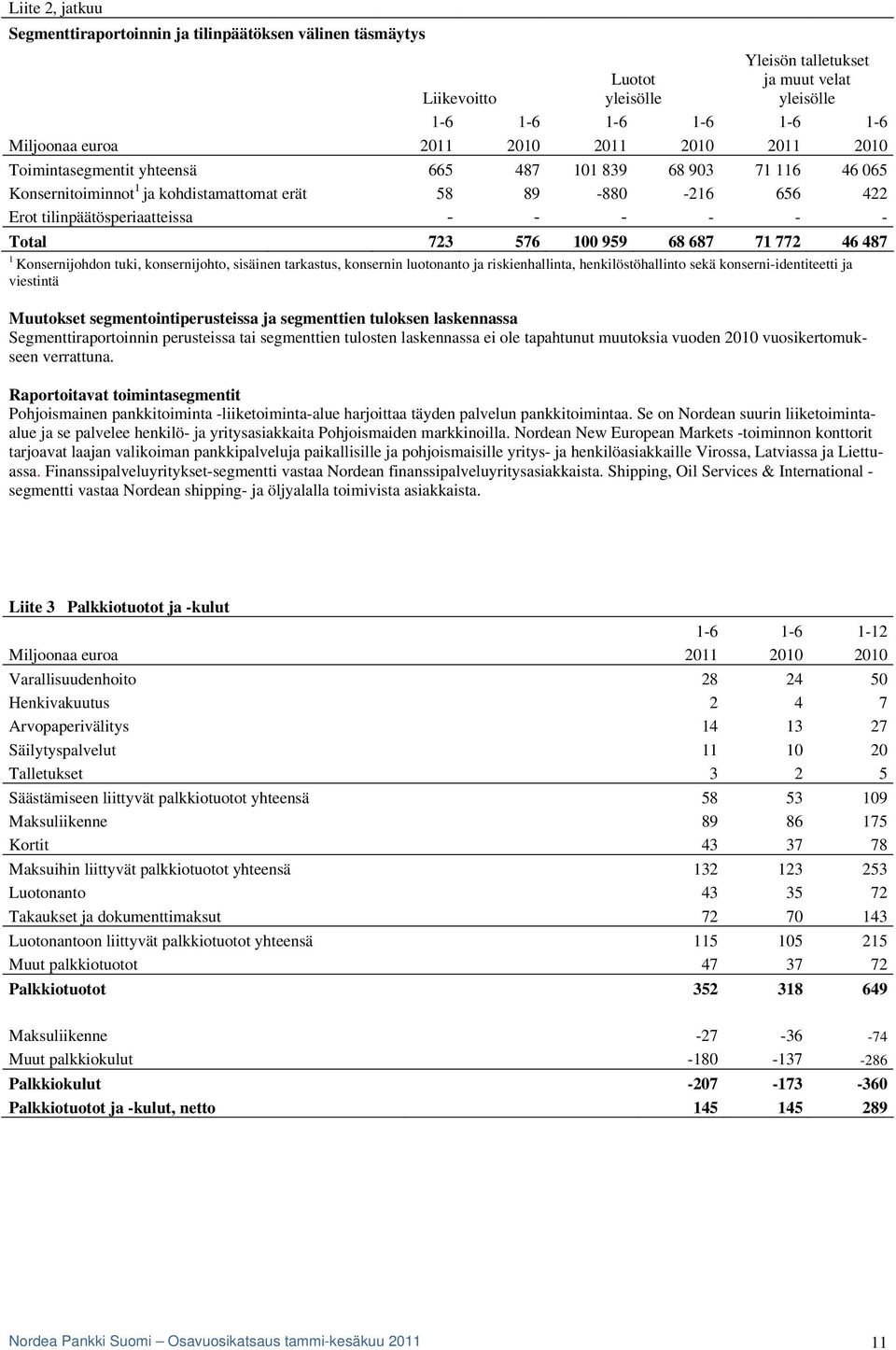 723 576 100 959 68 687 71 772 46 487 1 Konsernijohdon tuki, konsernijohto, sisäinen tarkastus, konsernin luotonanto ja riskienhallinta, henkilöstöhallinto sekä konserni-identiteetti ja viestintä