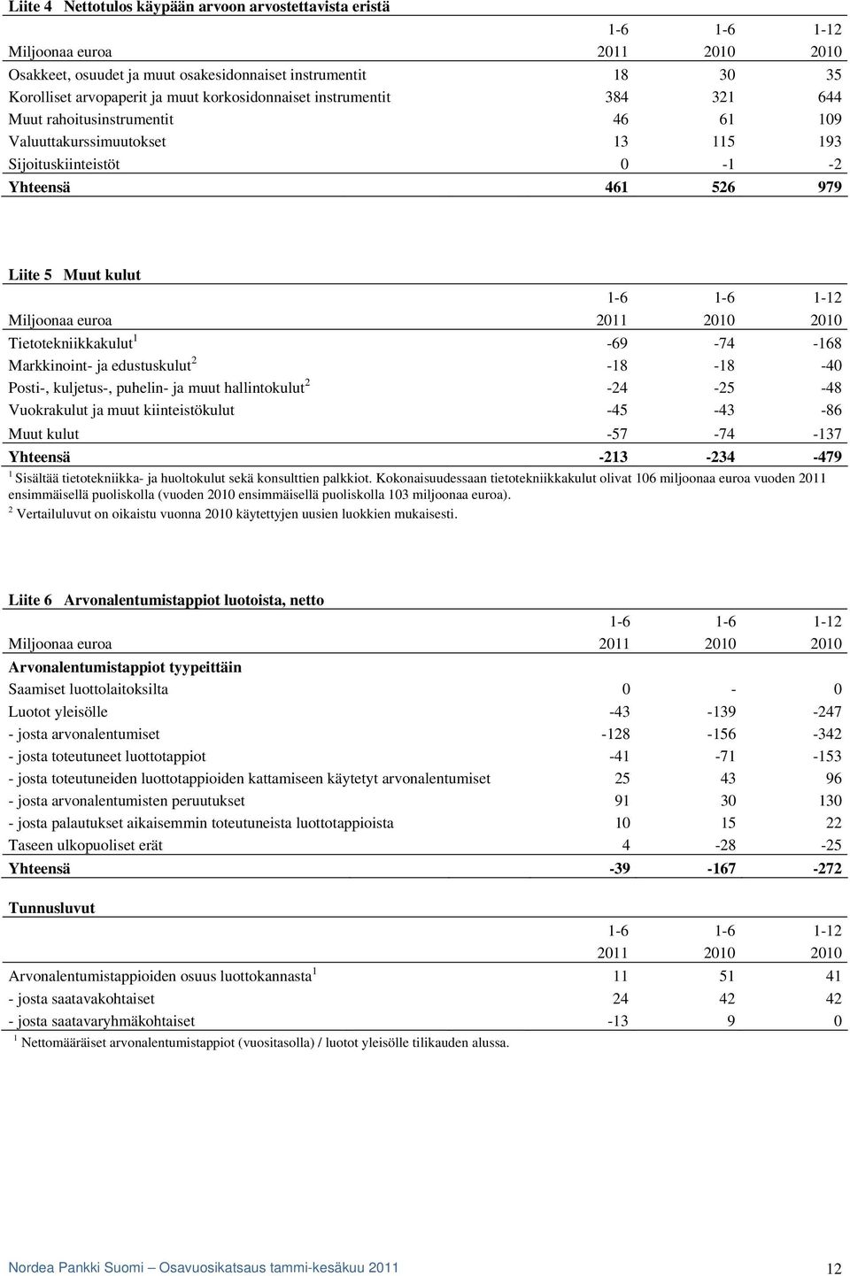 -18-40 Posti-, kuljetus-, puhelin- ja muut hallintokulut 2-24 -25-48 Vuokrakulut ja muut kiinteistökulut -45-43 -86 Muut kulut -57-74 -137 Yhteensä -213-234 -479 1 Sisältää tietotekniikka- ja