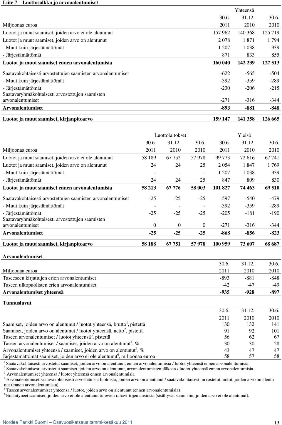 Luotot ja muut saamiset, joiden arvo ei ole alentunut 157 962 140 368 125 719 Luotot ja muut saamiset, joiden arvo on alentunut 2 078 1 871 1 794 - Muut kuin järjestämättömät 1 207 1 038 939 -