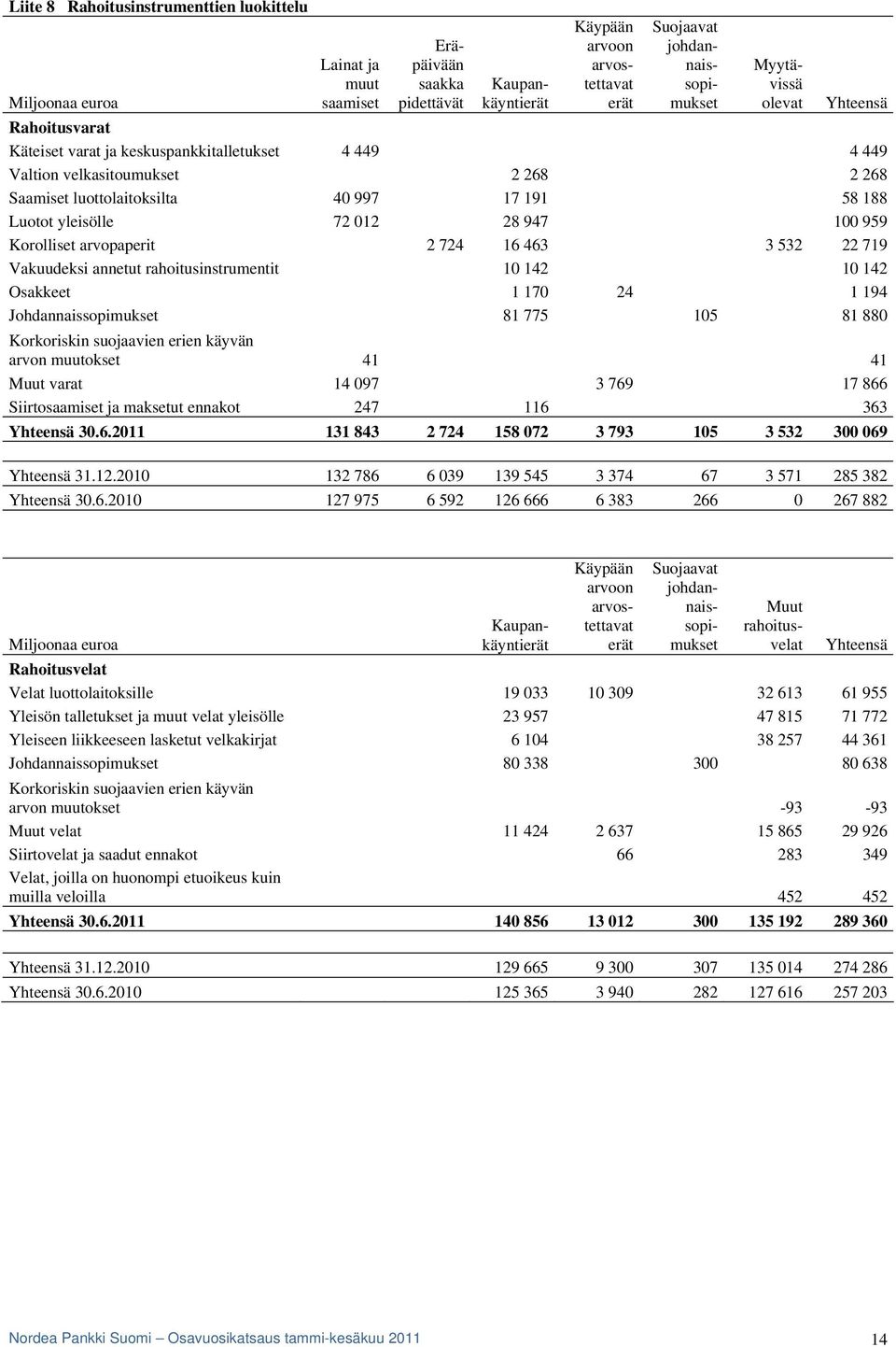 012 28 947 100 959 Korolliset arvopaperit 2 724 16 463 3 532 22 719 Vakuudeksi annetut rahoitusinstrumentit 10 142 10 142 Osakkeet 1 170 24 1 194 Johdannaissopimukset 81 775 105 81 880 Korkoriskin