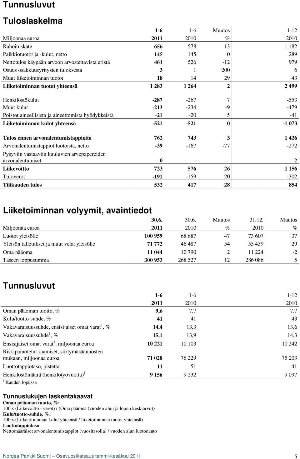 -213-234 -9-479 Poistot aineellisista ja aineettomista hyödykkeistä -21-20 5-41 Liiketoiminnan kulut yhteensä -521-521 0-1 073 Tulos ennen arvonalentumistappioita 762 743 3 1 426