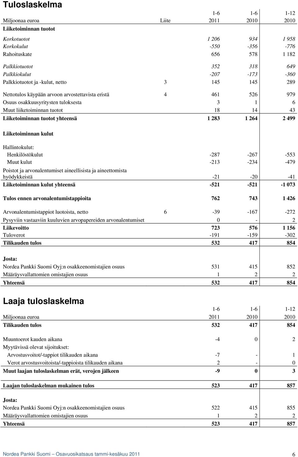 Liiketoiminnan tuotot yhteensä 1 283 1 264 2 499 Liiketoiminnan kulut Hallintokulut: Henkilöstökulut -287-267 -553 Muut kulut -213-234 -479 Poistot ja arvonalentumiset aineellisista ja aineettomista