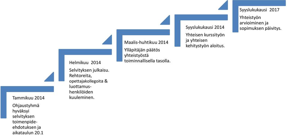 Yhteistyön arvioiminen ja sopimuksen päivitys. Tammikuu 2014 Selvityksen julkaisu.