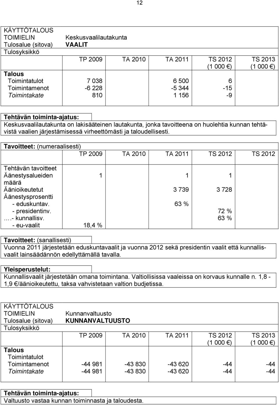 Tavoitteet: (numeraalisesti) TP 2009 TA 2010 TA 2011 TS 2012 TS 2012 Tehtävän tavoitteet Äänestysalueiden 1 1 1 määrä Äänioikeutetut 3 739 3 728 Äänestysprosentti - eduskuntav. 63 % - presidentinv.