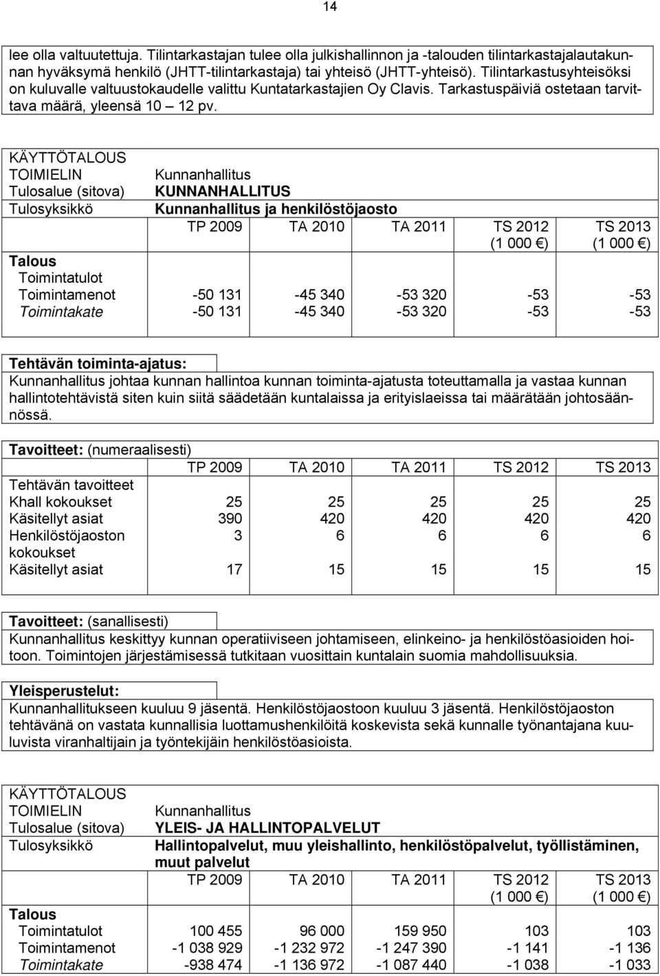 KÄYTTÖTALOUS Tulosalue (sitova) Tulosyksikkö Kunnanhallitus KUNNANHALLITUS Kunnanhallitus ja henkilöstöjaosto TP 2009 TA 2010 TA 2011 TS 2012 TS 2013 Talous Toimintatulot Toimintamenot -50 131-45