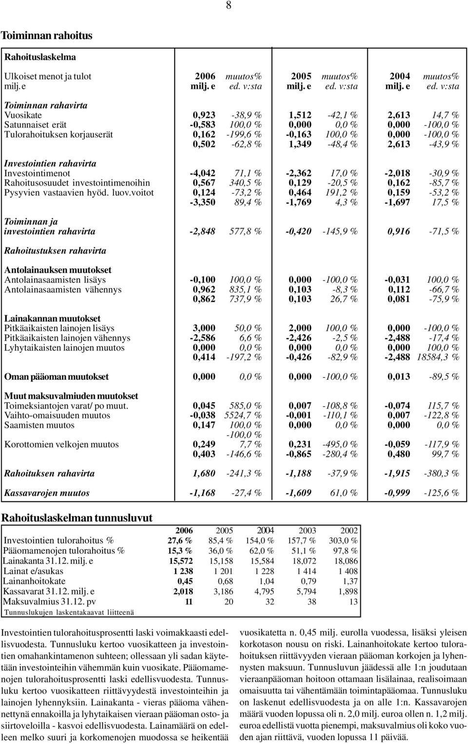 v:sta Toiminnan rahavirta Vuosikate 0,923-38,9 % 1,512-42,1 % 2,613 14,7 % Satunnaiset erät -0,583 100,0 % 0,000 0,0 % 0,000-100,0 % Tulorahoituksen korjauserät 0,162-199,6 % -0,163 100,0 %